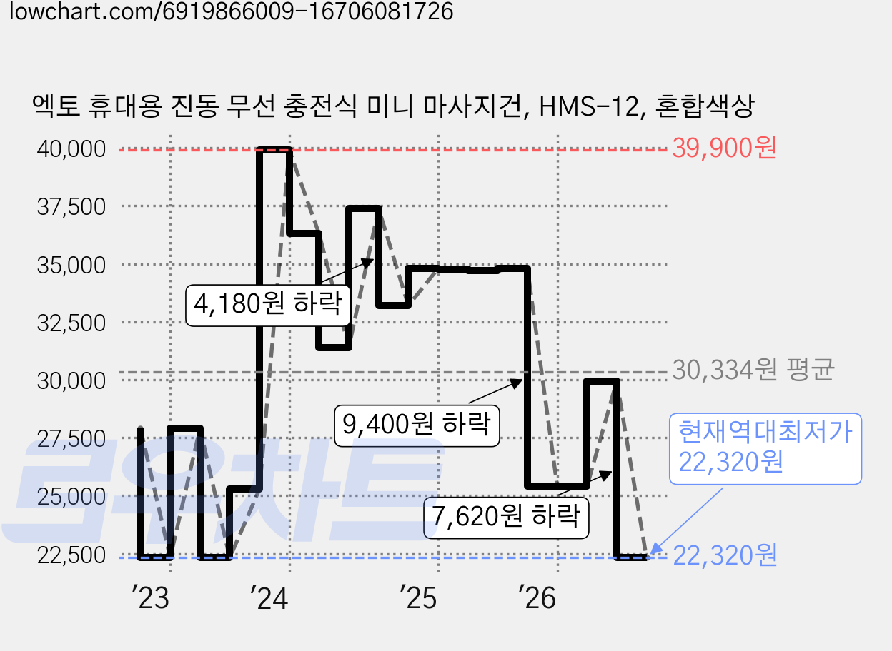 엑토 휴대용 진동 무선 충전식 미니 마사지건, HMS-12, 혼합색상 가격 변동 차트, 현재가 22,320원, 역대최저가