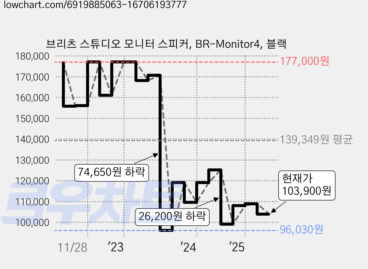 브리츠 스튜디오 모니터 스피커, BR-Monitor4, 블랙 가격 변동 차트, 현재가 103,900원, 관측 최저가 96,030원