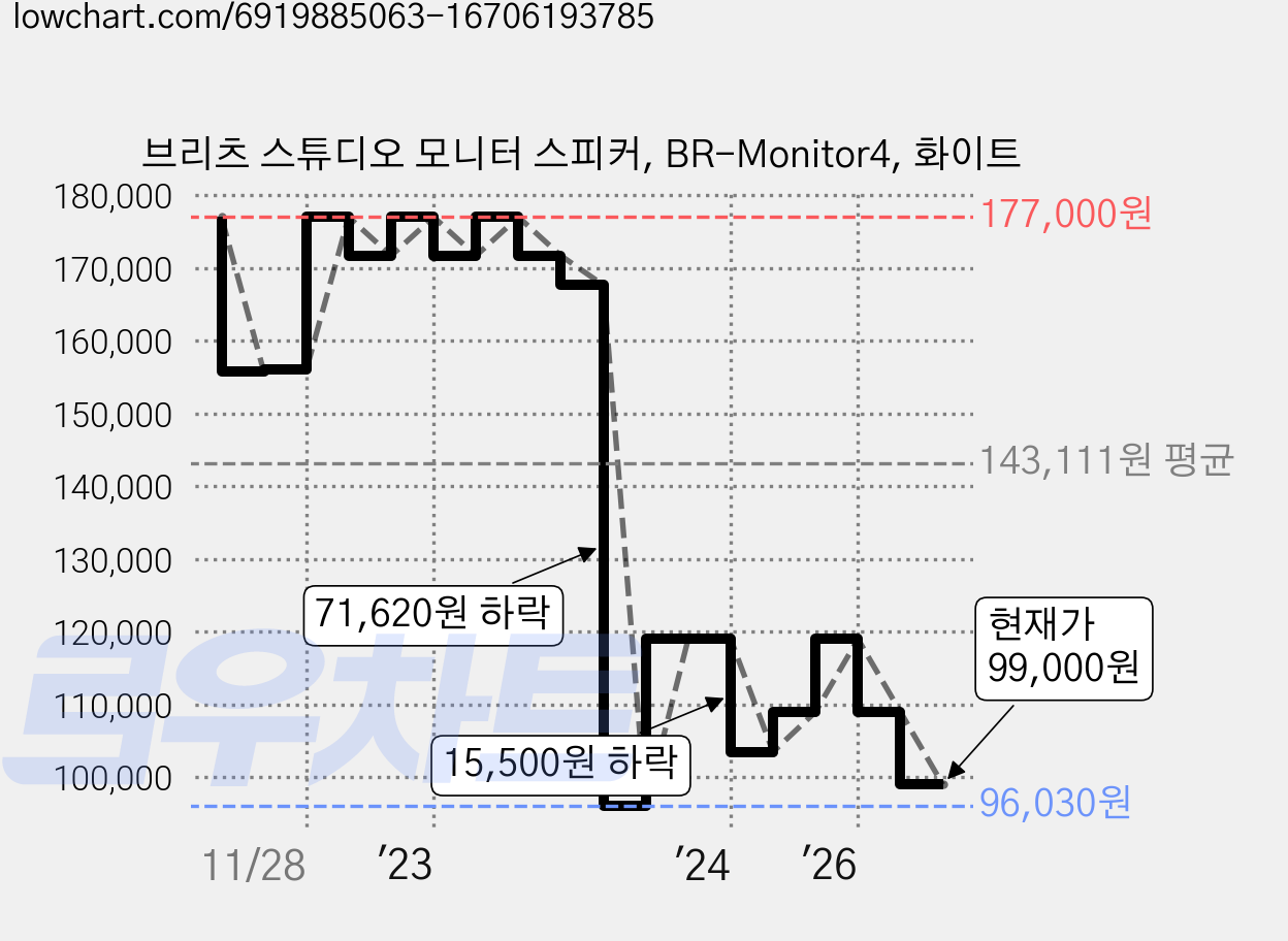 브리츠 스튜디오 모니터 스피커, BR-Monitor4, 화이트 가격 변동 차트, 현재가 99,000원, 관측 최저가 96,030원