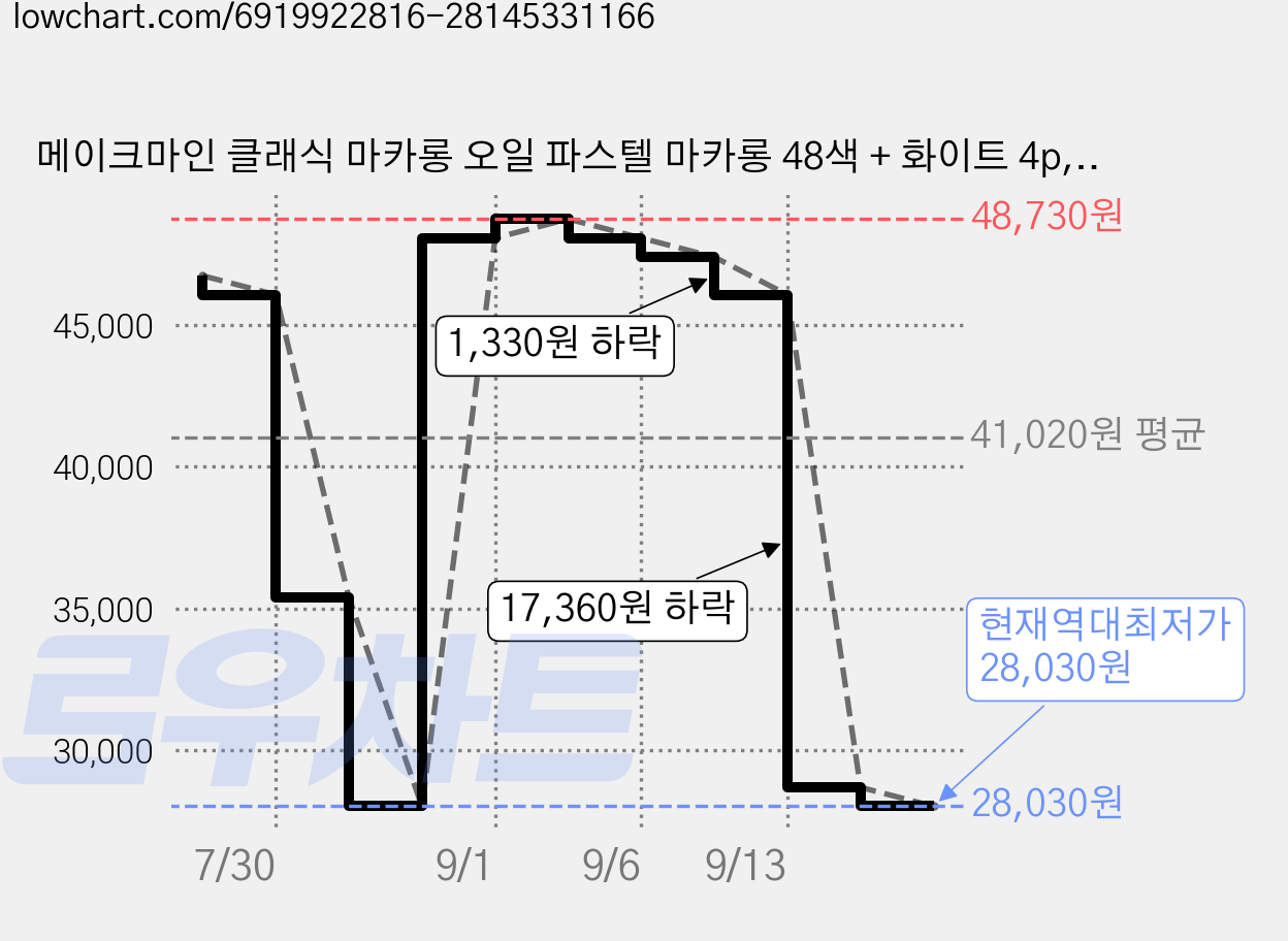 메이크마인 클래식 마카롱 오일 파스텔 마카롱 48색 + 화이트 4p, 2개 가격 변동 차트, 현재가 28,030원, 역대최저가