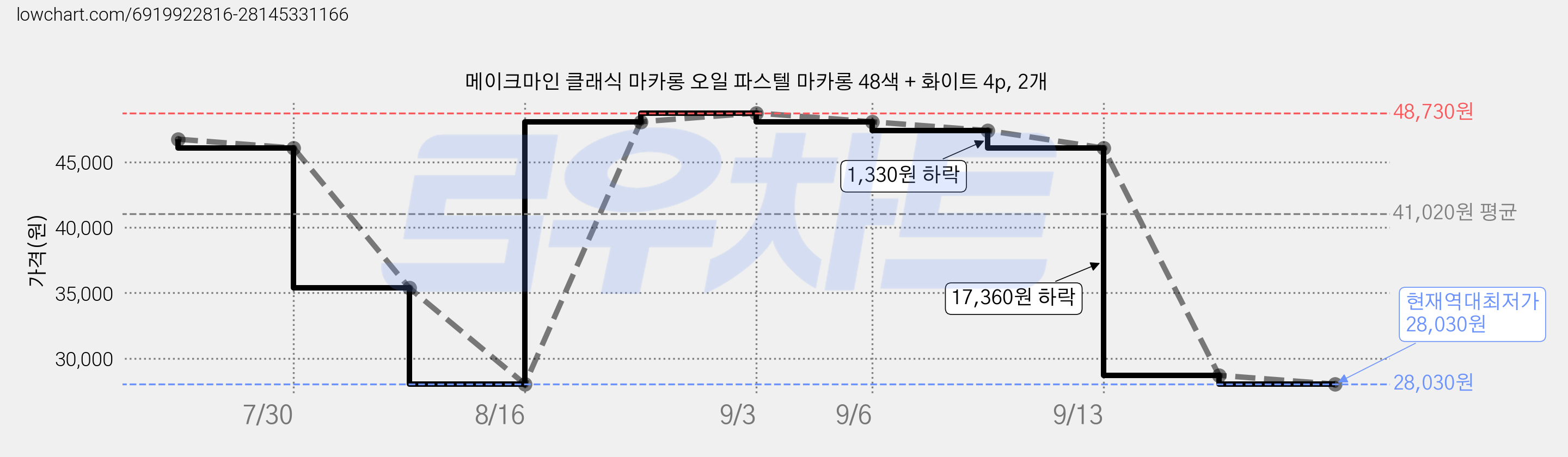 메이크마인 클래식 마카롱 오일 파스텔 마카롱 48색 + 화이트 4p, 2개 가격 변동 차트, 현재가 28,030원, 역대최저가