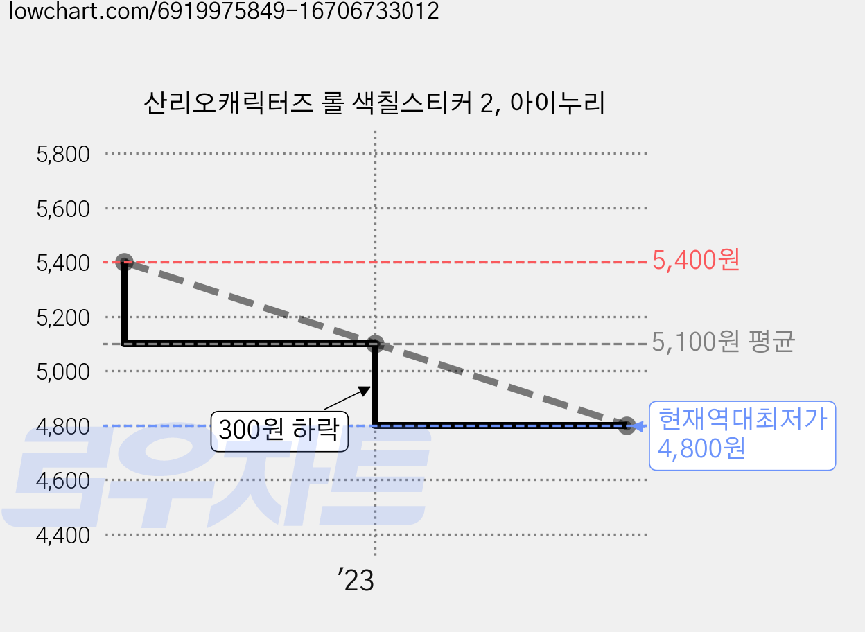 산리오캐릭터즈 롤 색칠스티커 2, 아이누리 가격 변동 차트, 현재가 4,800원, 역대최저가
