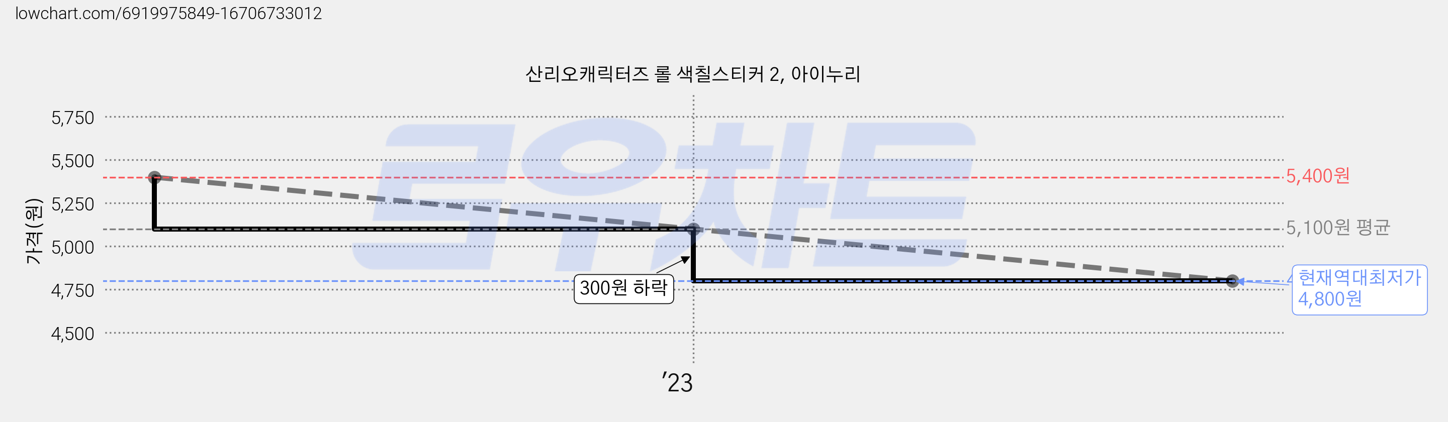 산리오캐릭터즈 롤 색칠스티커 2, 아이누리 가격 변동 차트, 현재가 4,800원, 역대최저가