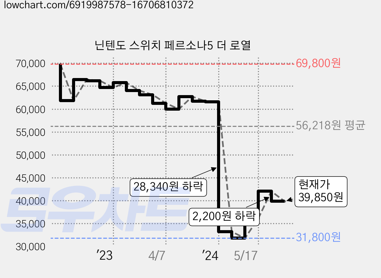 닌텐도 스위치 페르소나5 더 로열 가격 변동 차트, 현재가 39,850원, 관측 최저가 31,800원