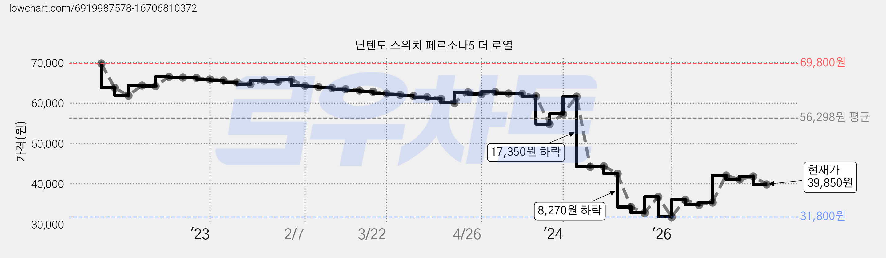 닌텐도 스위치 페르소나5 더 로열 가격 변동 차트, 현재가 39,850원, 관측 최저가 31,800원