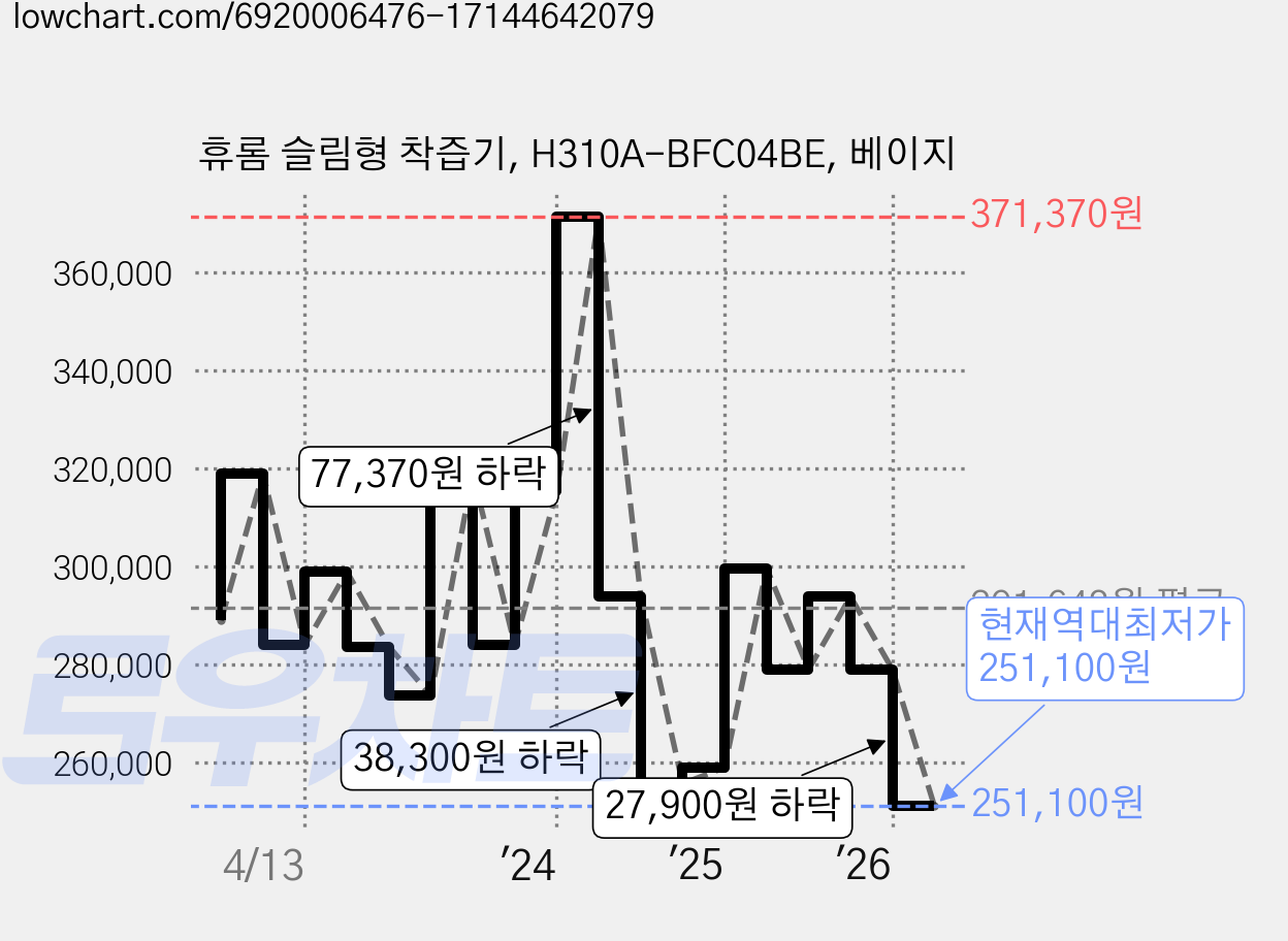 휴롬 슬림형 착즙기, H310A-BFC04BE, 베이지 가격 변동 차트, 현재가 251,100원, 역대최저가