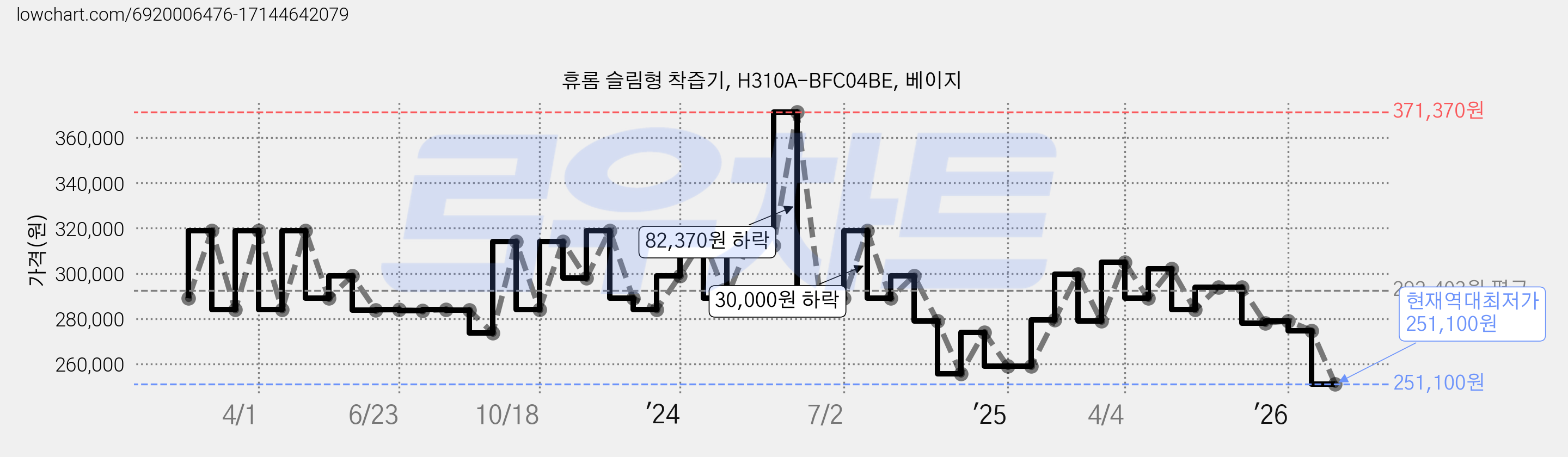 휴롬 슬림형 착즙기, H310A-BFC04BE, 베이지 가격 변동 차트, 현재가 251,100원, 역대최저가