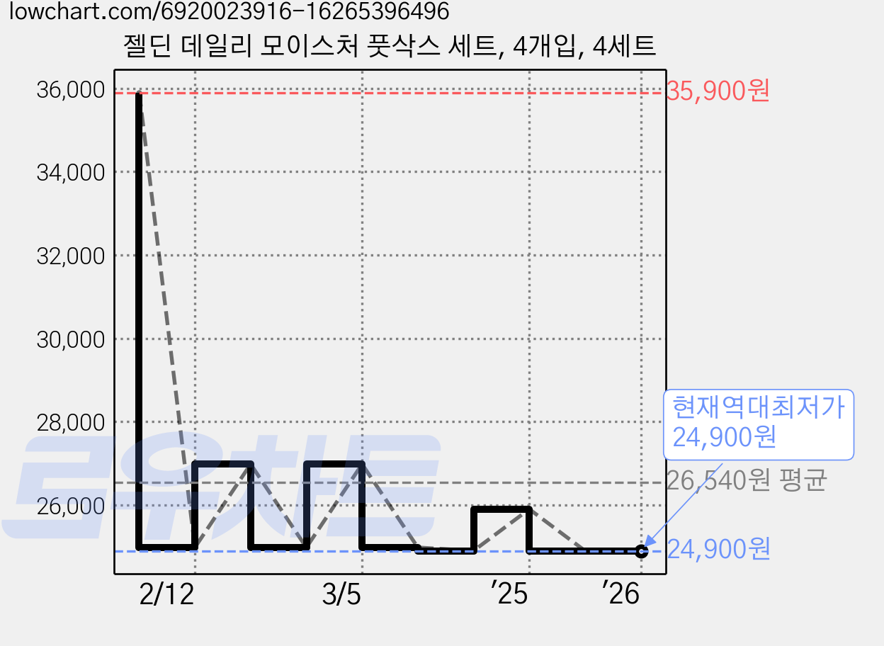젤딘 데일리 모이스처 풋삭스 세트, 4개입, 4세트 가격 변동 차트, 현재가 24,900원, 역대최저가