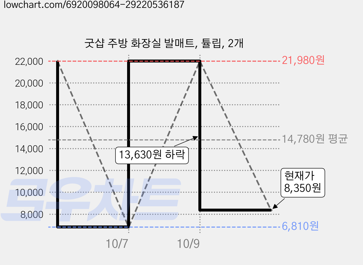 굿샵 주방 화장실 발매트, 튤립, 2개 가격 변동 차트, 현재가 8,350원, 관측 최저가 6,810원