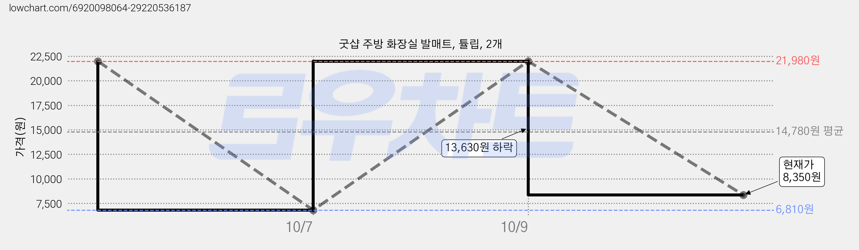 굿샵 주방 화장실 발매트, 튤립, 2개 가격 변동 차트, 현재가 8,350원, 관측 최저가 6,810원