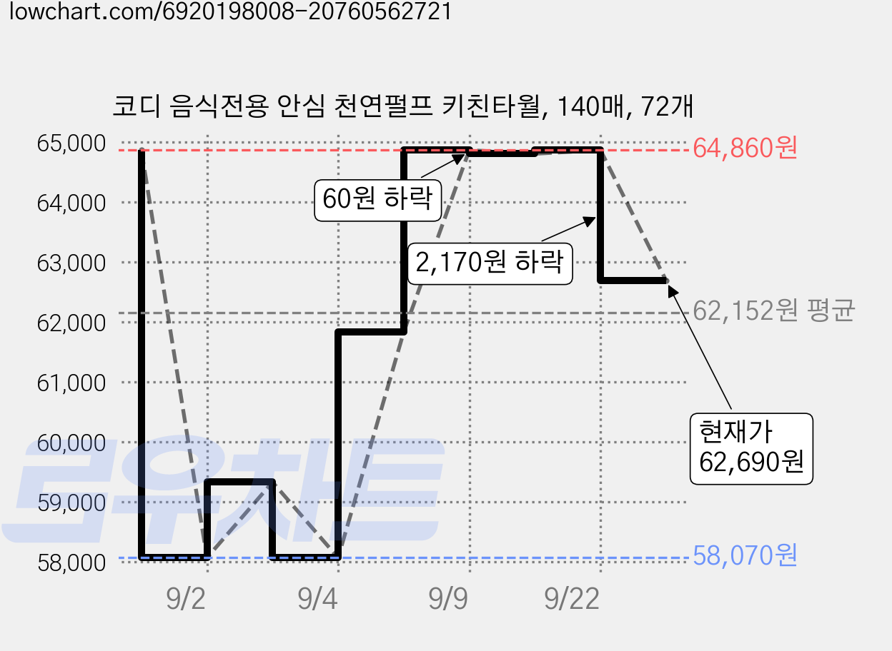 코디 음식전용 안심 천연펄프 키친타월, 140매, 72개 가격 변동 차트, 현재가 62,690원, 관측 최저가 58,070원
