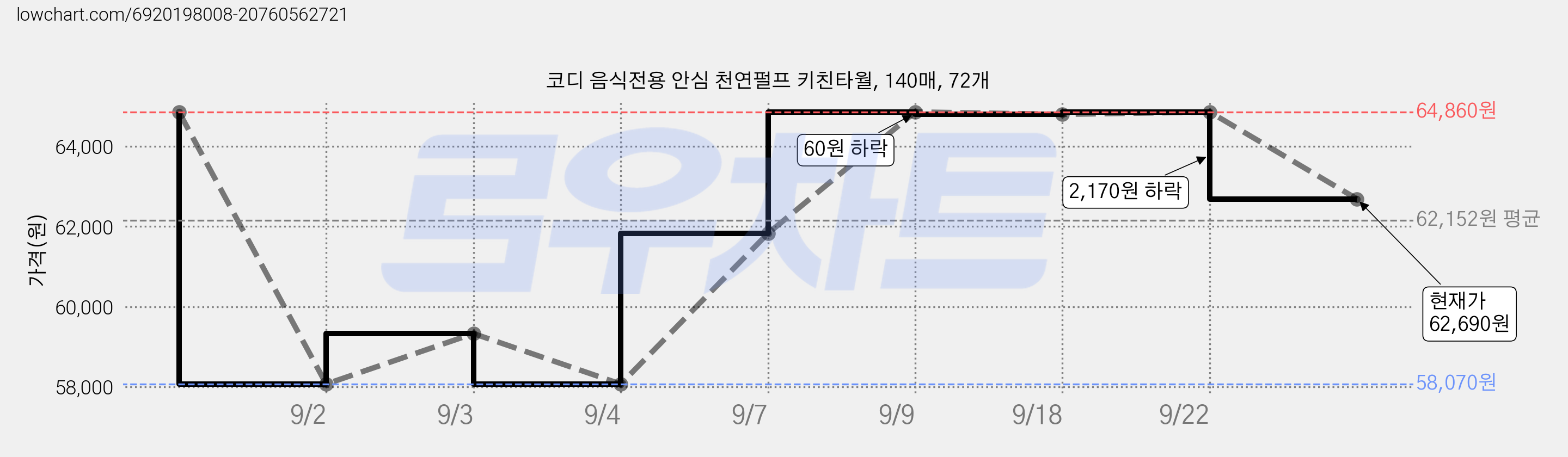 코디 음식전용 안심 천연펄프 키친타월, 140매, 72개 가격 변동 차트, 현재가 62,690원, 관측 최저가 58,070원