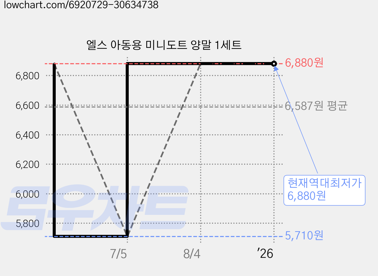 엘스 아동용 미니도트 양말 1세트 가격 변동 차트, 현재가 6,880원, 역대최저가
