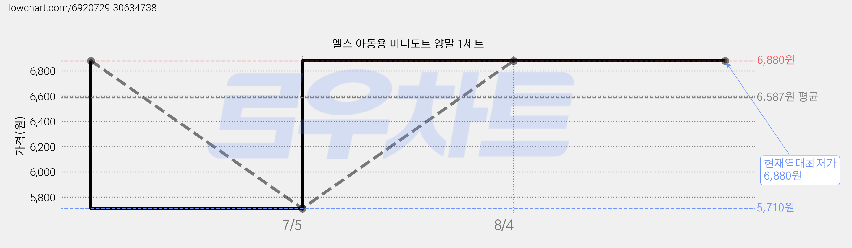 엘스 아동용 미니도트 양말 1세트 가격 변동 차트, 현재가 6,880원, 역대최저가