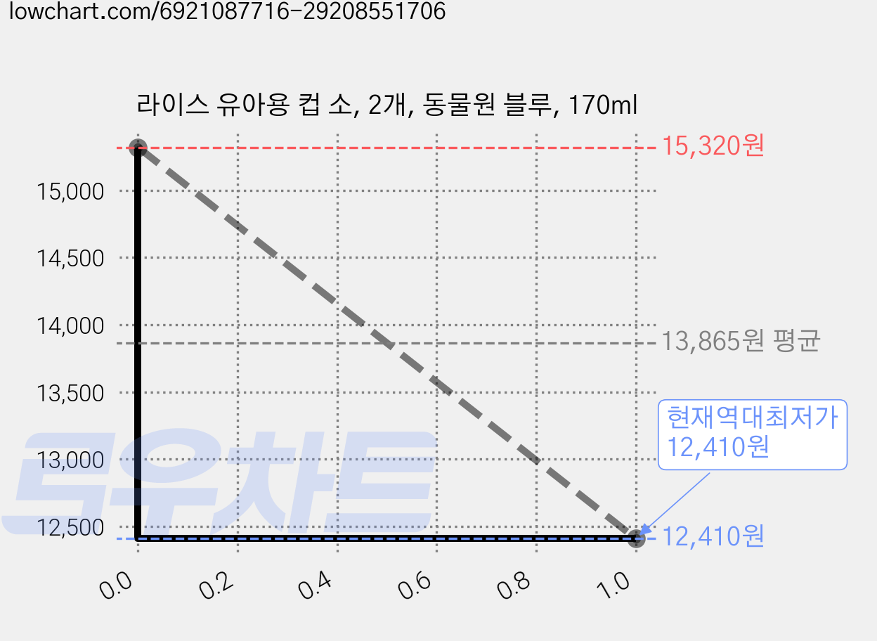 라이스 유아용 컵 소, 2개, 동물원 블루, 170ml 가격 변동 차트, 현재가 12,410원, 역대최저가