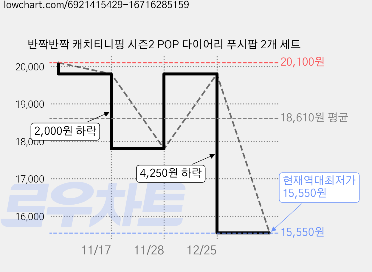 반짝반짝 캐치티니핑 시즌2 POP 다이어리 푸시팝 2개 세트 가격 변동 차트, 현재가 15,550원, 역대최저가