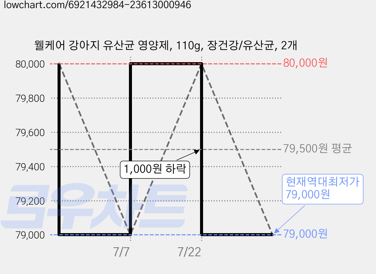 웰케어 강아지 유산균 영양제, 110g, 장건강/유산균, 2개 가격 변동 차트, 현재가 79,000원, 역대최저가
