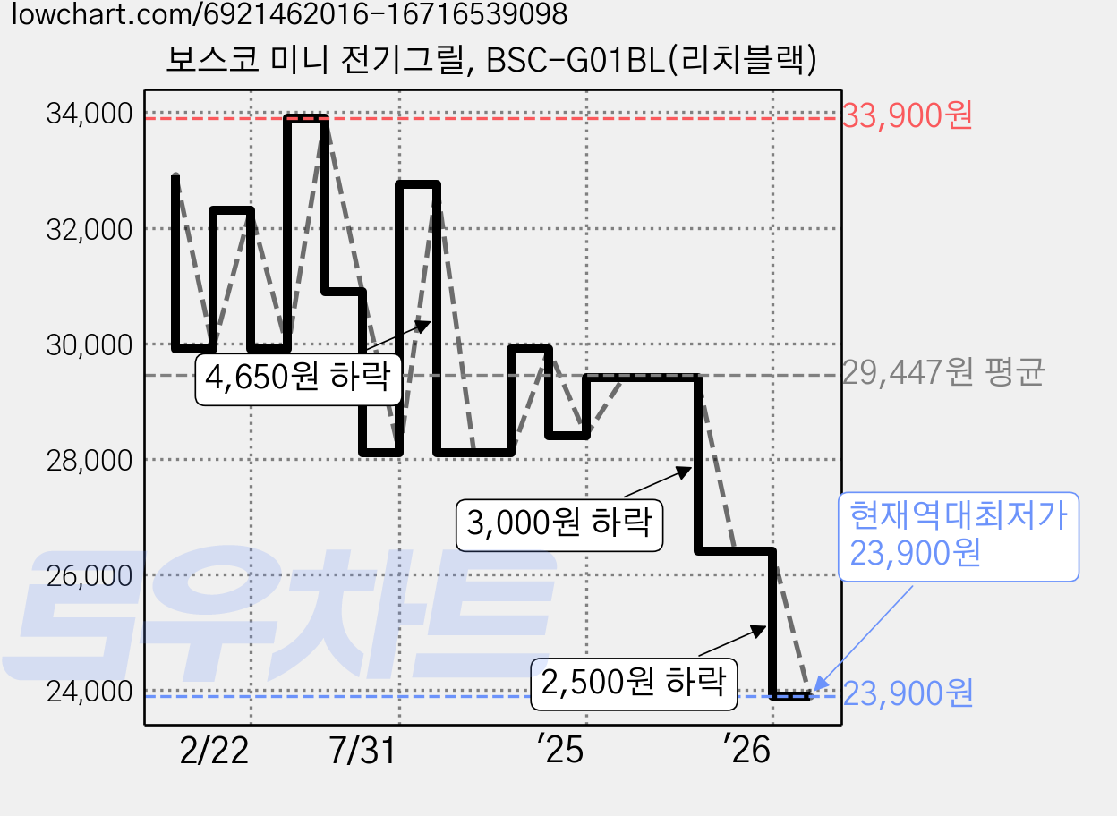 보스코 미니 전기그릴, BSC-G01BL(리치블랙) 가격 변동 차트, 현재가 23,900원, 역대최저가