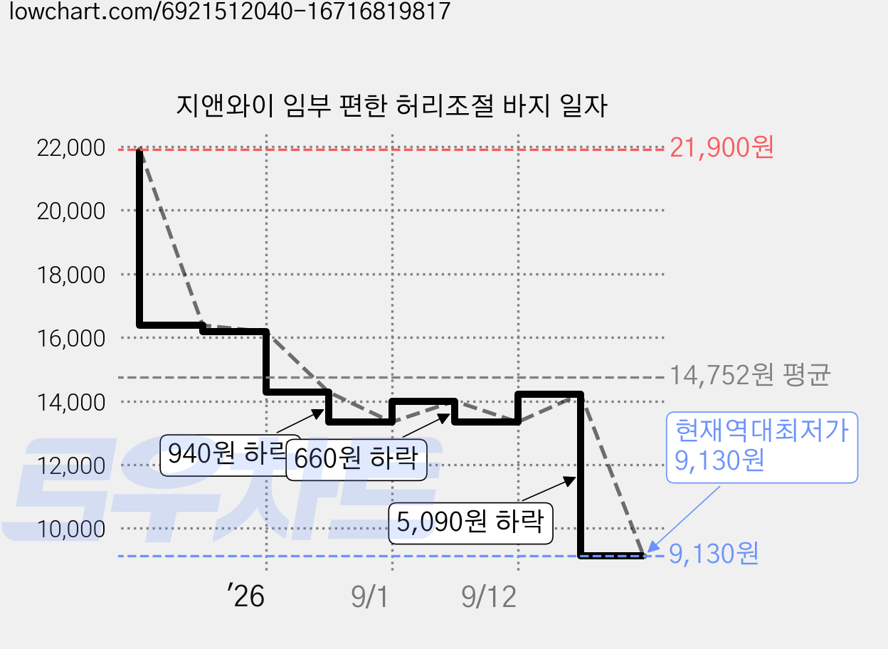 지앤와이 임부 편한 허리조절 바지 일자 가격 변동 차트, 현재가 9,130원, 역대최저가