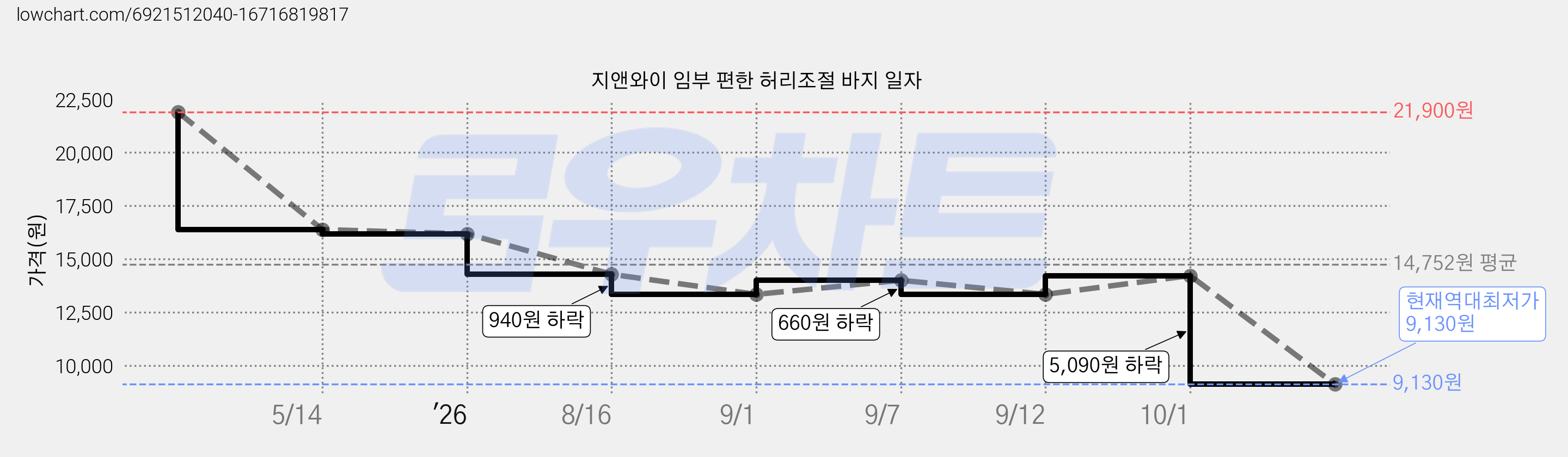지앤와이 임부 편한 허리조절 바지 일자 가격 변동 차트, 현재가 9,130원, 역대최저가