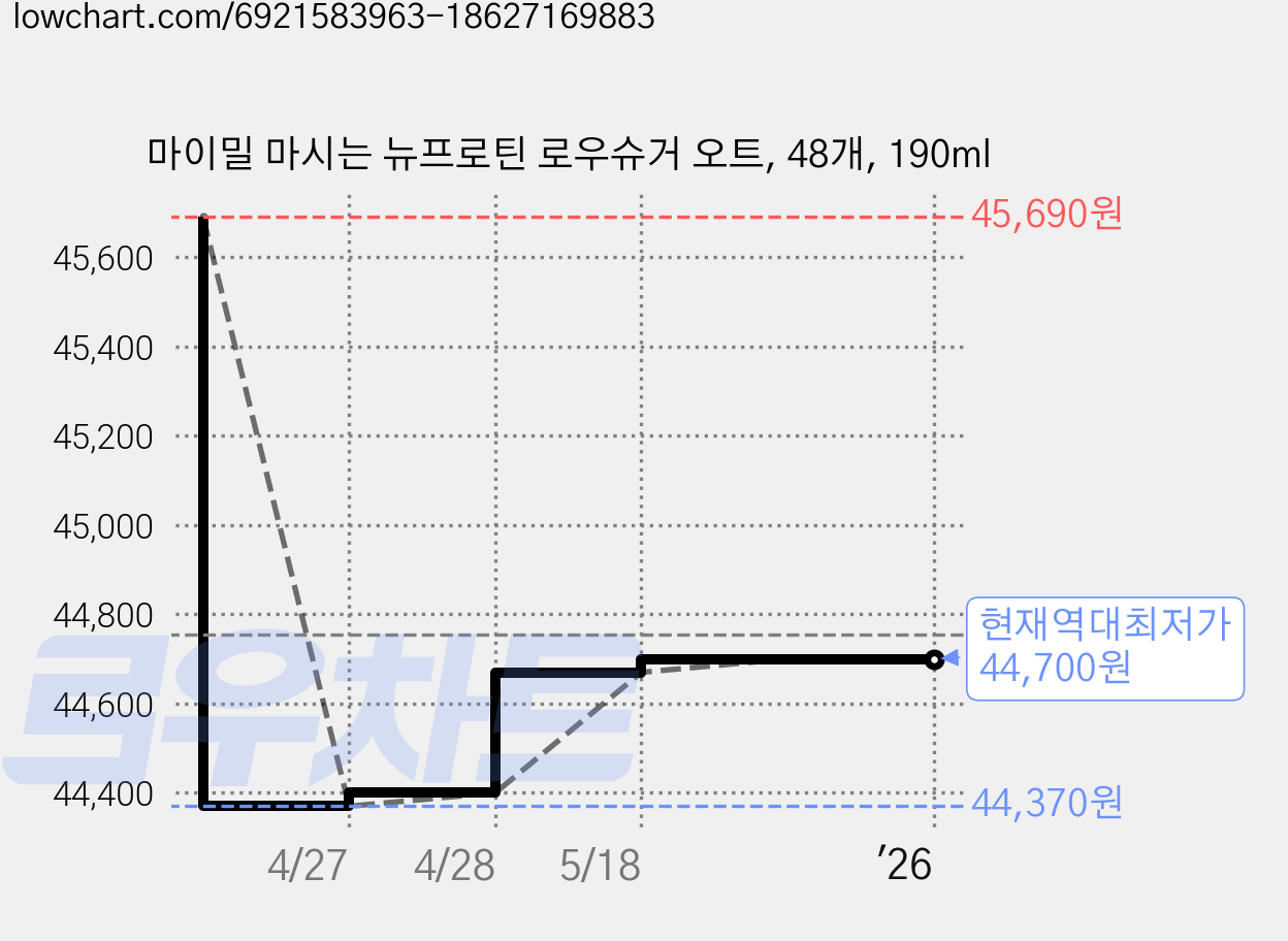마이밀 마시는 뉴프로틴 로우슈거 오트, 48개, 190ml 가격 변동 차트, 현재가 44,700원, 역대최저가