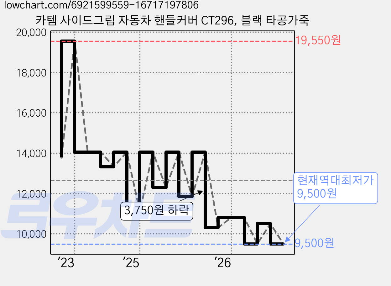 카템 사이드그립 자동차 핸들커버 CT296, 블랙 타공가죽 가격 변동 차트, 현재가 9,500원, 역대최저가