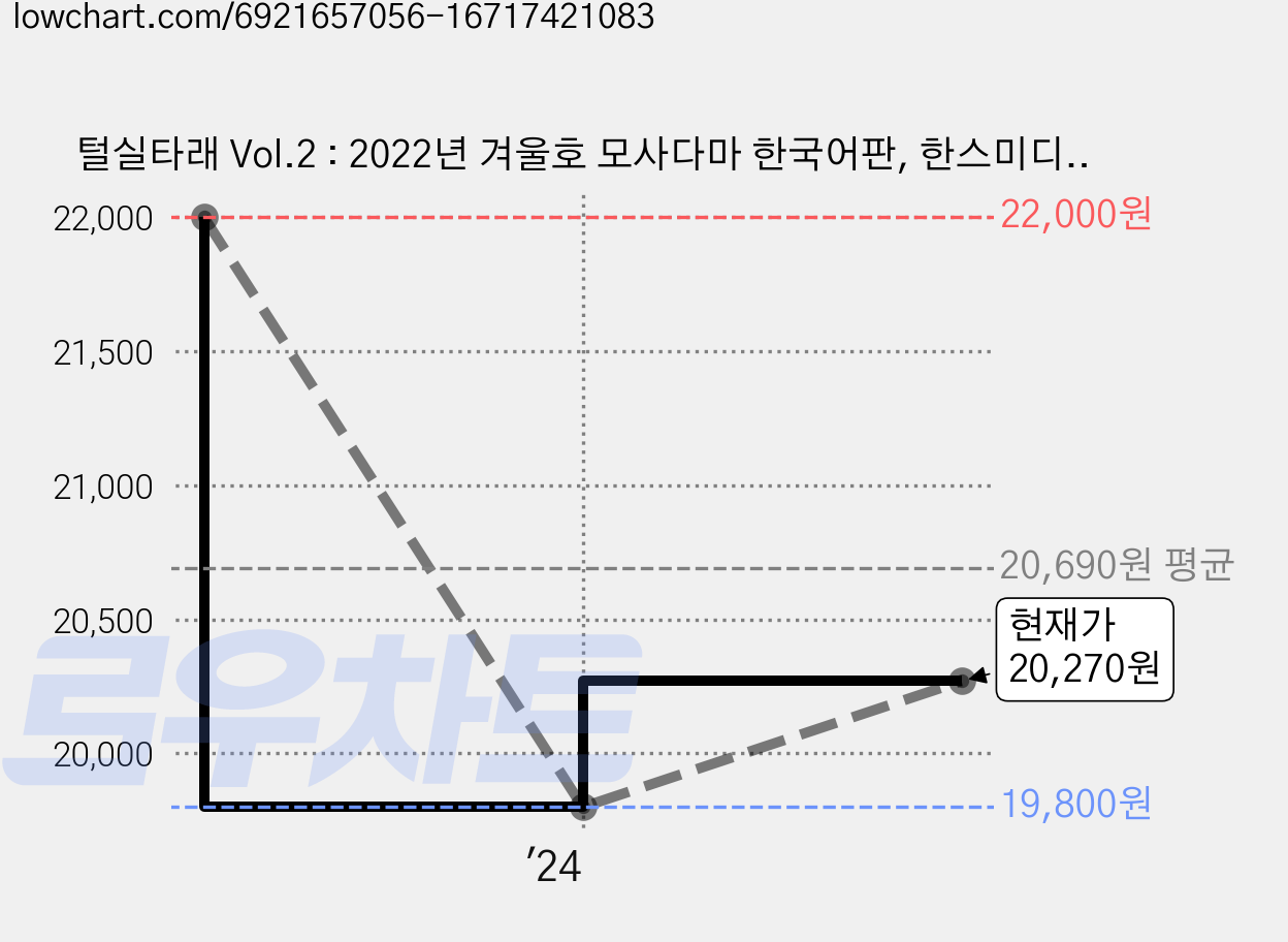 털실타래 Vol.2 : 2022년 겨울호 모사다마 한국어판, 한스미디어, 일본보그사 가격 변동 차트, 현재가 20,270원, 관측 최저가 19,800원