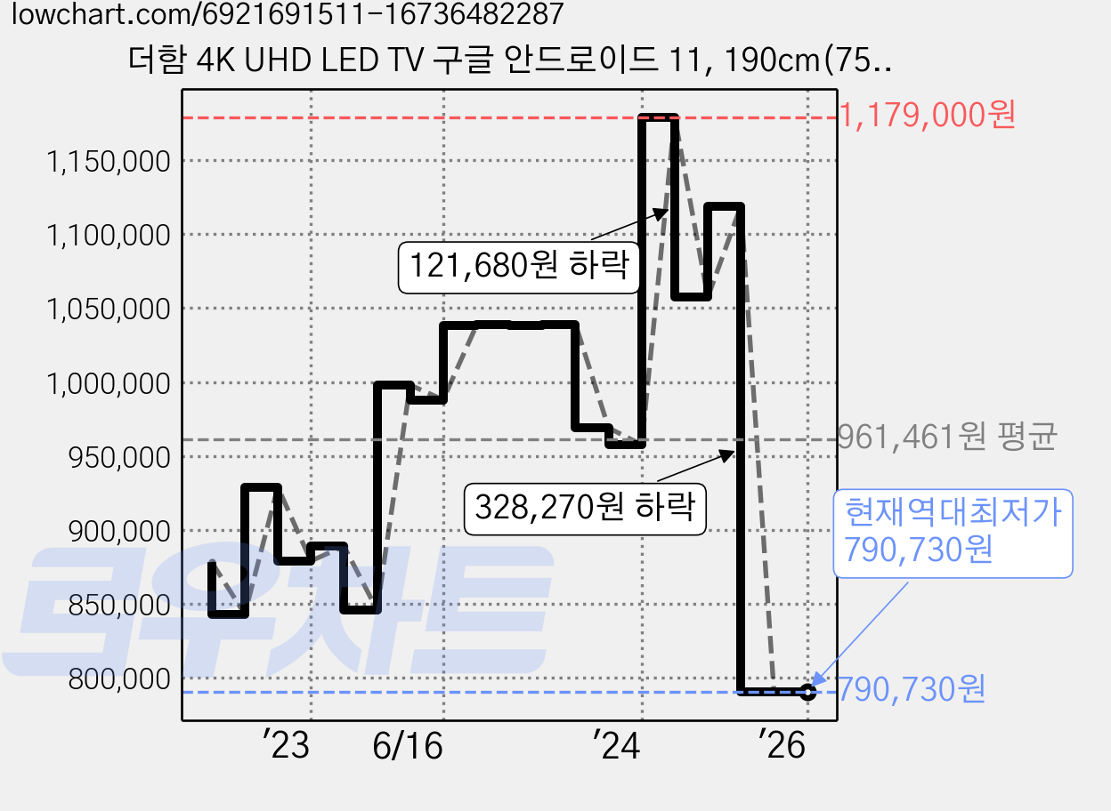 더함 4K UHD LED TV 구글 안드로이드 11, 190cm(75인치), UA751UHD F8T CHIQ 2023, 벽걸이형, 방문설치 가격 변동 차트, 현재가 790,730원, 역대최저가