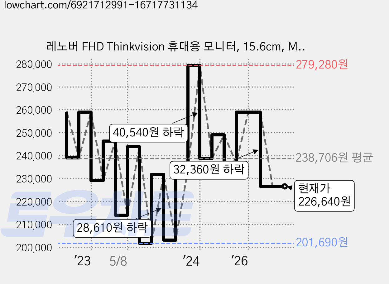 레노버 FHD Thinkvision 휴대용 모니터, 15.6cm, M15 가격 변동 차트, 현재가 226,640원, 관측 최저가 201,690원