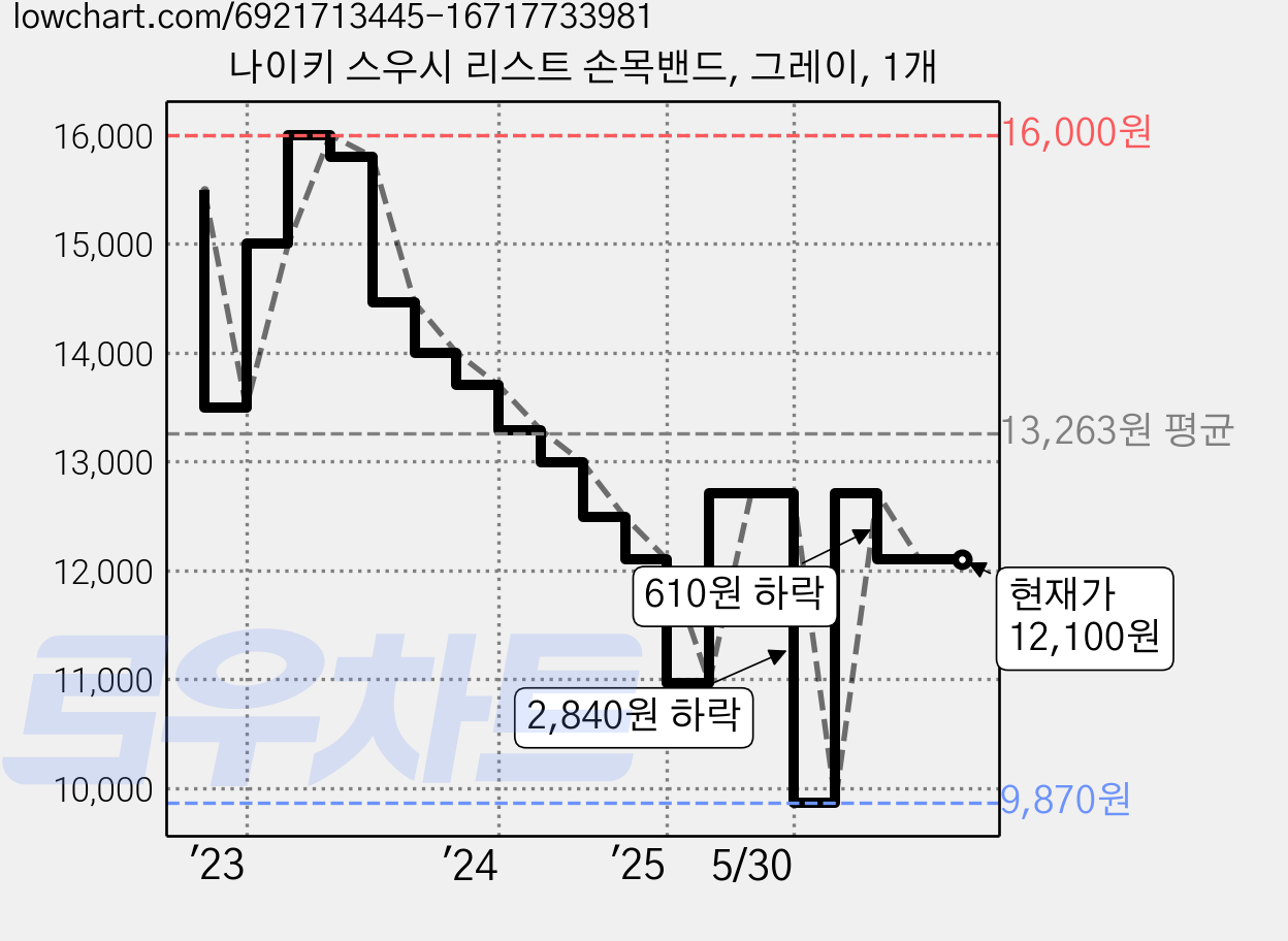 나이키 스우시 리스트 손목밴드, 그레이, 1개 가격 변동 차트, 현재가 12,100원, 관측 최저가 9,870원