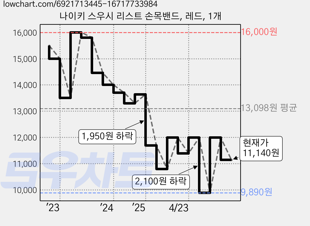 나이키 스우시 리스트 손목밴드, 레드, 1개 가격 변동 차트, 현재가 11,140원, 관측 최저가 9,890원