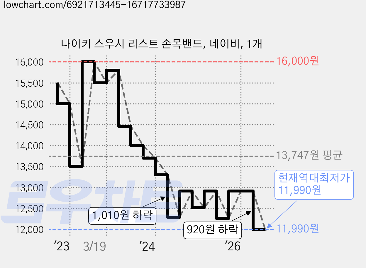 나이키 스우시 리스트 손목밴드, 네이비, 1개 가격 변동 차트, 현재가 11,990원, 역대최저가