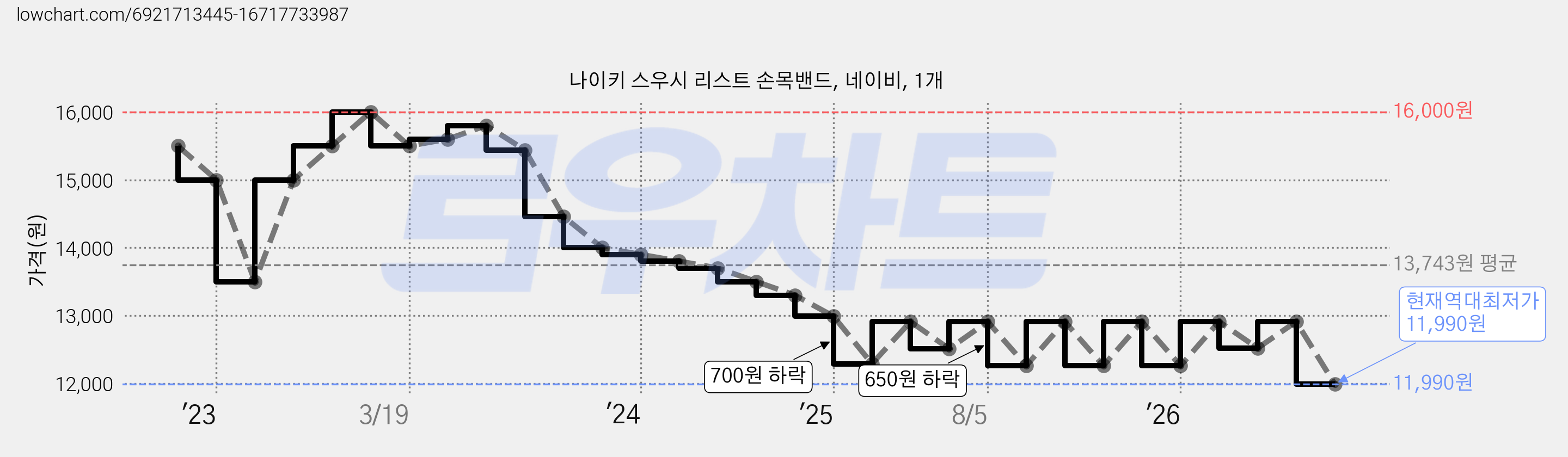 나이키 스우시 리스트 손목밴드, 네이비, 1개 가격 변동 차트, 현재가 11,990원, 역대최저가