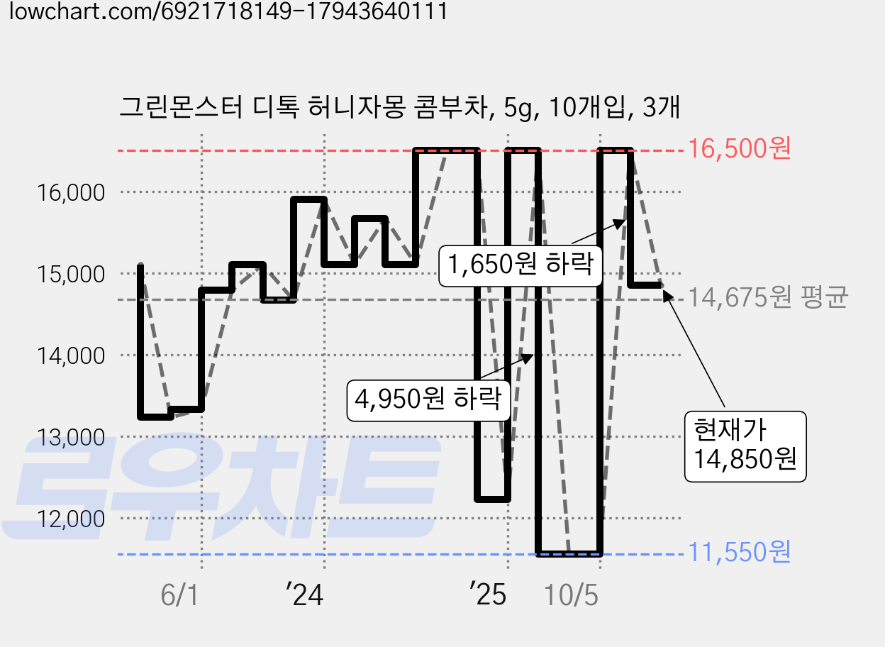 그린몬스터 디톡 허니자몽 콤부차, 5g, 10개입, 3개 가격 변동 차트, 현재가 14,850원, 관측 최저가 11,550원
