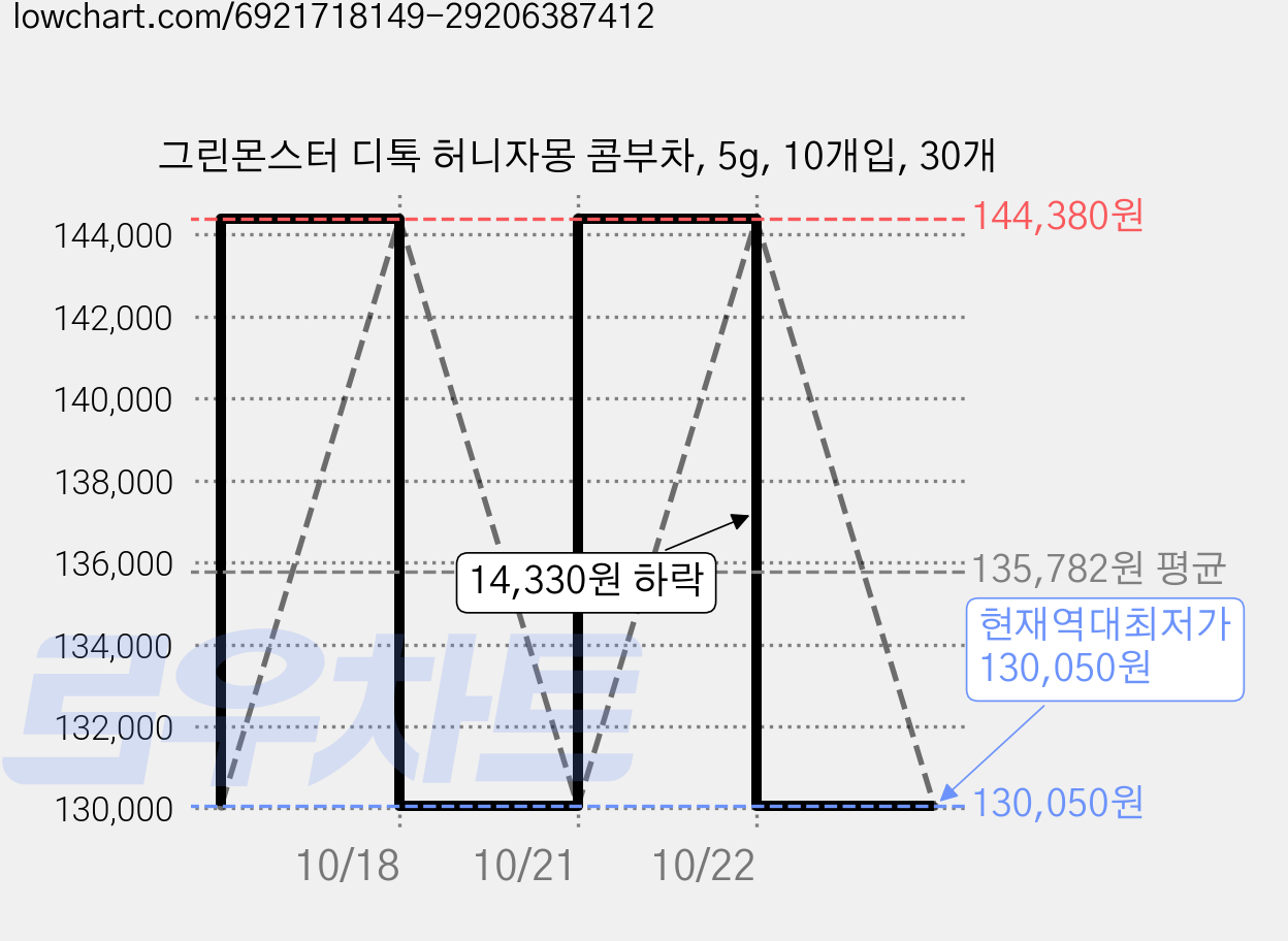 그린몬스터 디톡 허니자몽 콤부차, 5g, 10개입, 30개 가격 변동 차트, 현재가 130,050원, 역대최저가
