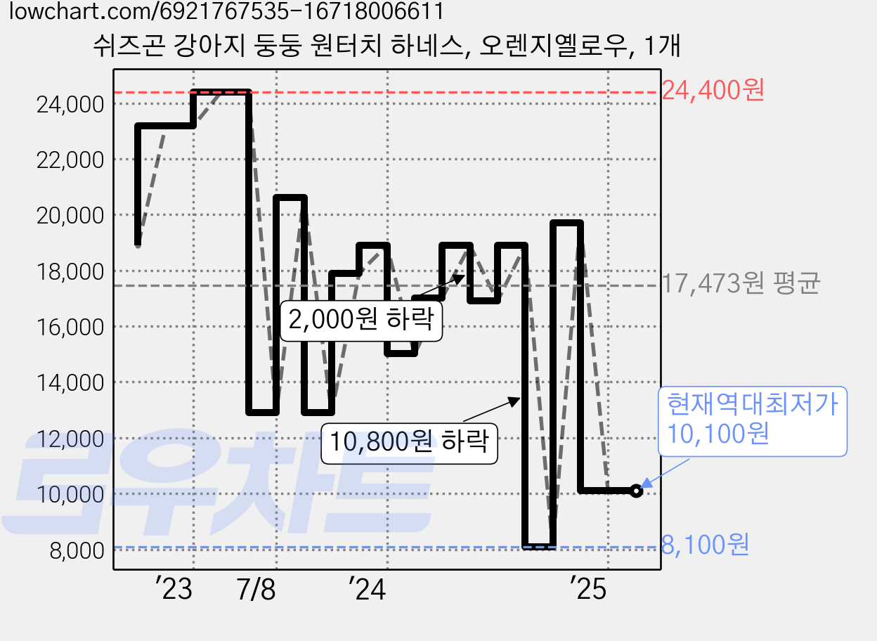 쉬즈곤 강아지 둥둥 원터치 하네스, 오렌지옐로우, 1개 가격 변동 차트, 현재가 10,100원, 역대최저가