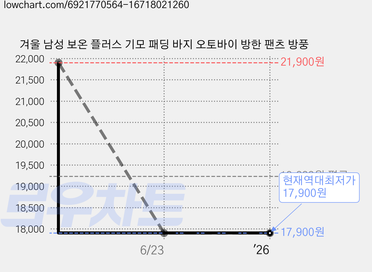 겨울 남성 보온 플러스 기모 패딩 바지 오토바이 방한 팬츠 방풍 가격 변동 차트, 현재가 17,900원, 역대최저가