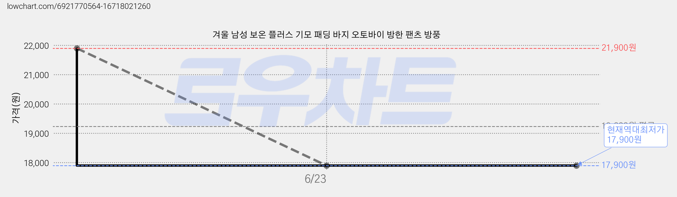 겨울 남성 보온 플러스 기모 패딩 바지 오토바이 방한 팬츠 방풍 가격 변동 차트, 현재가 17,900원, 역대최저가