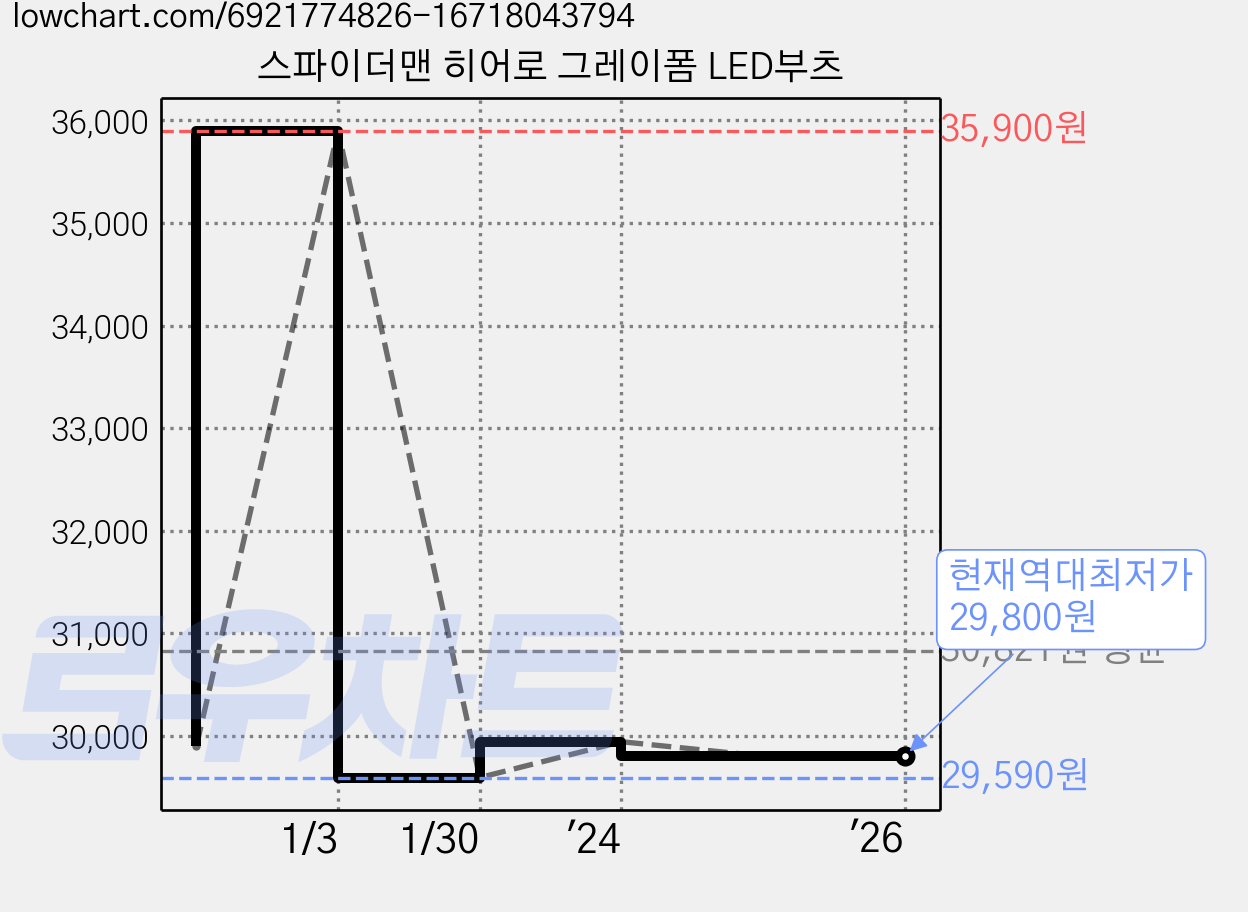 스파이더맨 히어로 그레이폼 LED부츠 가격 변동 차트, 현재가 29,800원, 역대최저가