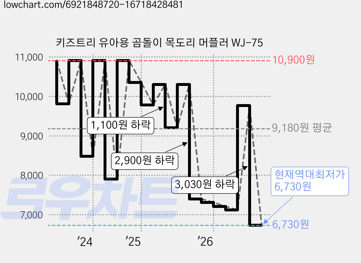 키즈트리 유아용 곰돌이 목도리 머플러 WJ-75 가격 변동 차트, 현재가 6,730원, 역대최저가