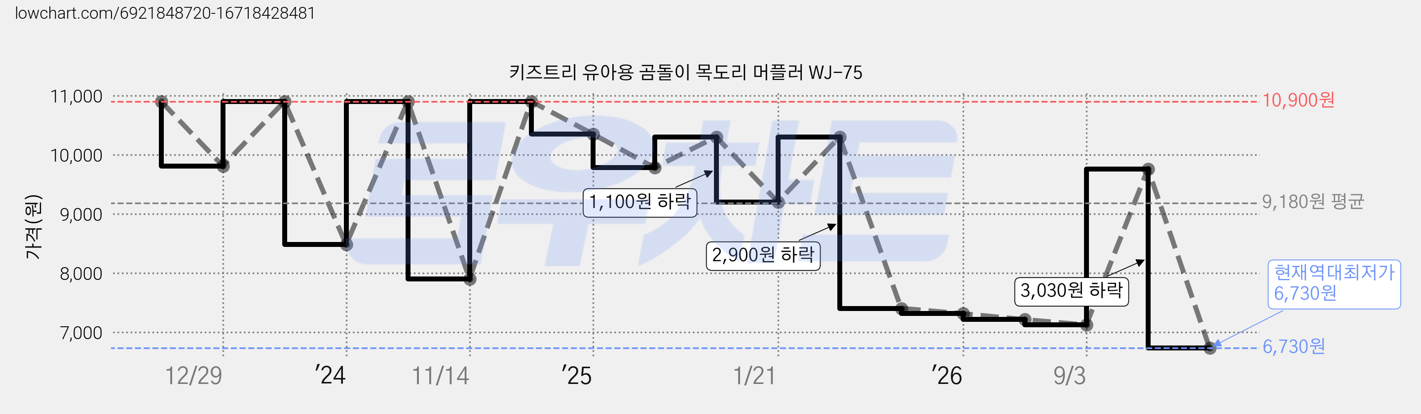 키즈트리 유아용 곰돌이 목도리 머플러 WJ-75 가격 변동 차트, 현재가 6,730원, 역대최저가