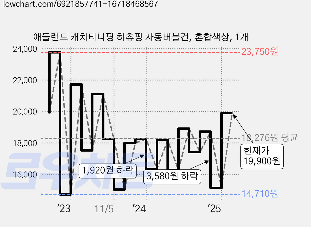 애들랜드 캐치티니핑 하츄핑 자동버블건, 혼합색상, 1개 가격 변동 차트, 현재가 19,900원, 관측 최저가 14,710원