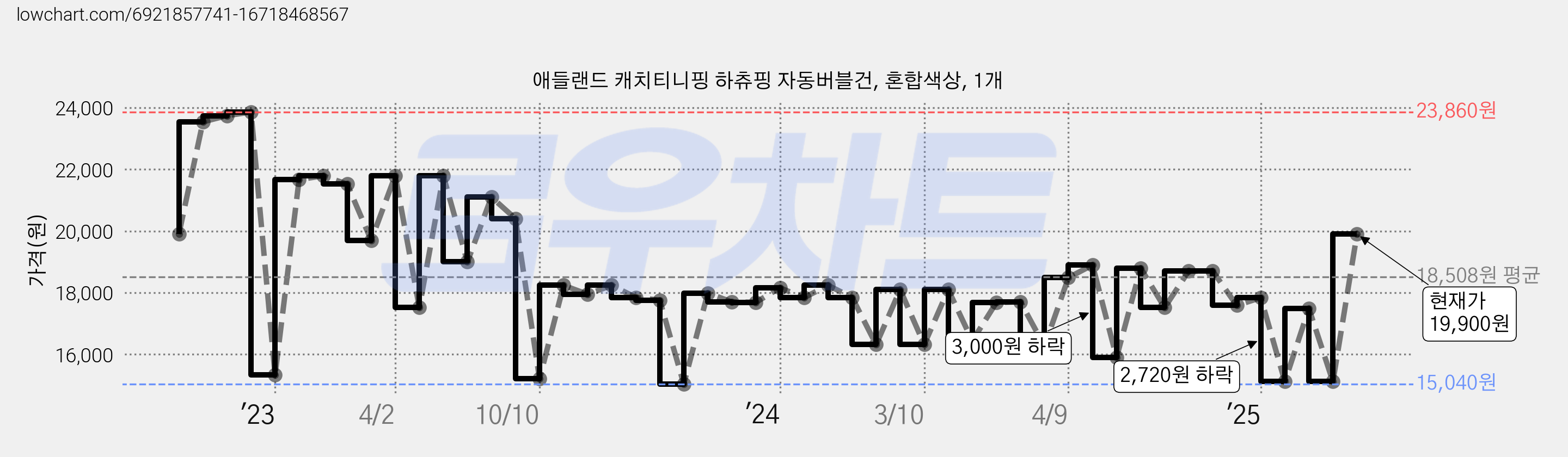 애들랜드 캐치티니핑 하츄핑 자동버블건, 혼합색상, 1개 가격 변동 차트, 현재가 19,900원, 관측 최저가 14,710원