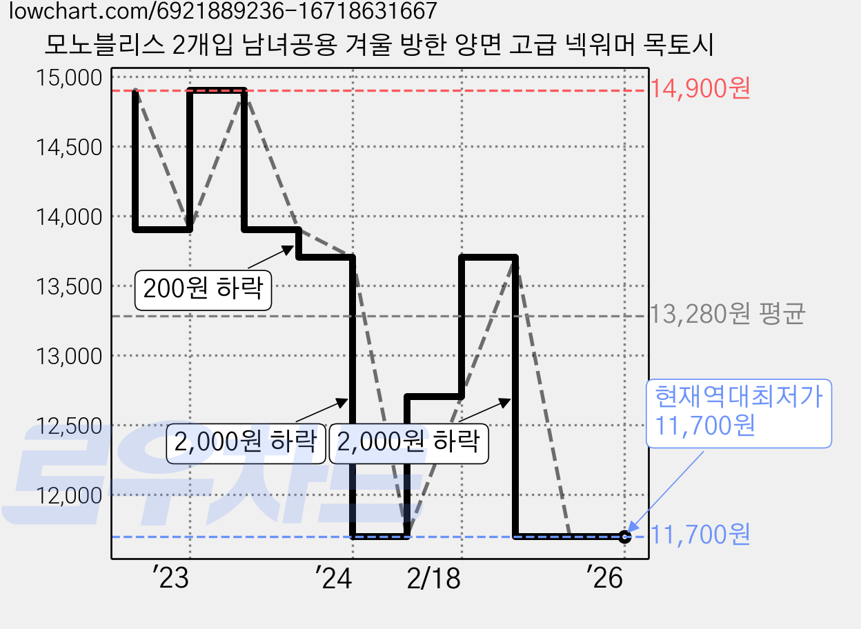 모노블리스 2개입 남녀공용 겨울 방한 양면 고급 넥워머 목토시 가격 변동 차트, 현재가 11,700원, 역대최저가