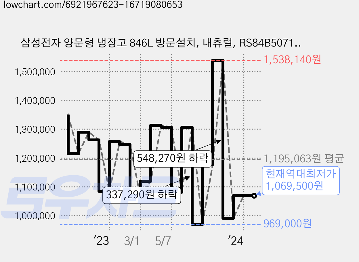 삼성전자 양문형 냉장고 846L 방문설치, 내츄럴, RS84B5071SL 가격 변동 차트, 현재가 1,069,500원, 역대최저가
