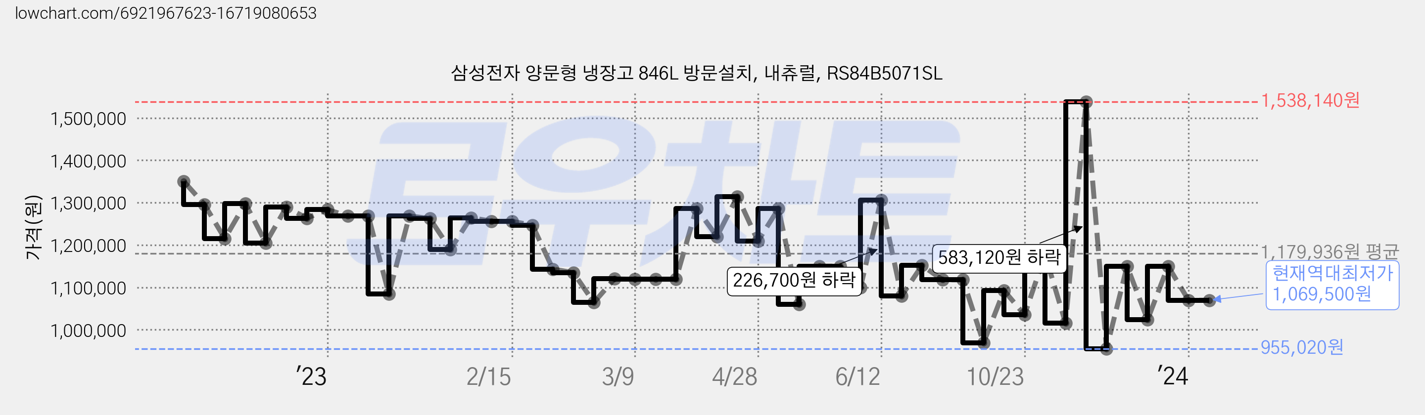 삼성전자 양문형 냉장고 846L 방문설치, 내츄럴, RS84B5071SL 가격 변동 차트, 현재가 1,069,500원, 역대최저가