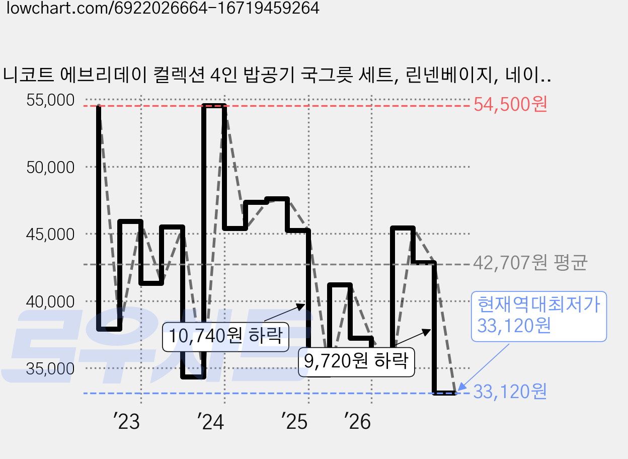 니코트 에브리데이 컬렉션 4인 밥공기 국그릇 세트, 린넨베이지, 네이비, 체리블라썸, 그레이, 밥공기 4p + 국그릇 4p, 1개 가격 변동 차트, 현재가 33,120원, 역대최저가