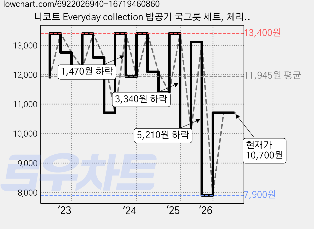 니코트 Everyday collection 밥공기 국그릇 세트, 체리블라썸, 밥공기 + 국그릇, 1세트 가격 변동 차트, 현재가 10,700원, 관측 최저가 7,500원