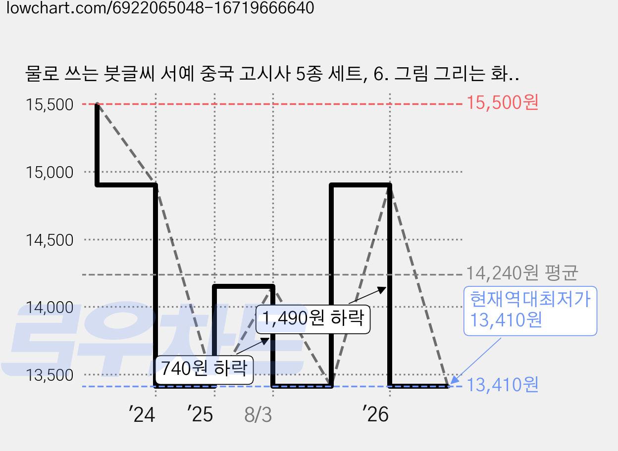 물로 쓰는 붓글씨 서예 중국 고시사 5종 세트, 6. 그림 그리는 화선지+붓2 가격 변동 차트, 현재가 13,410원, 역대최저가
