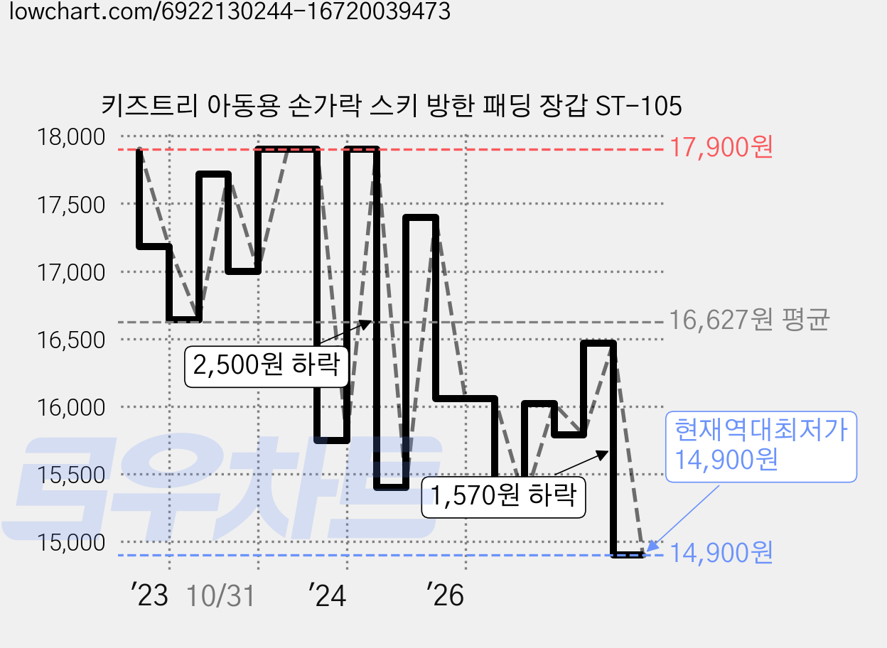 키즈트리 아동용 손가락 스키 방한 패딩 장갑 ST-105 가격 변동 차트, 현재가 14,900원, 역대최저가